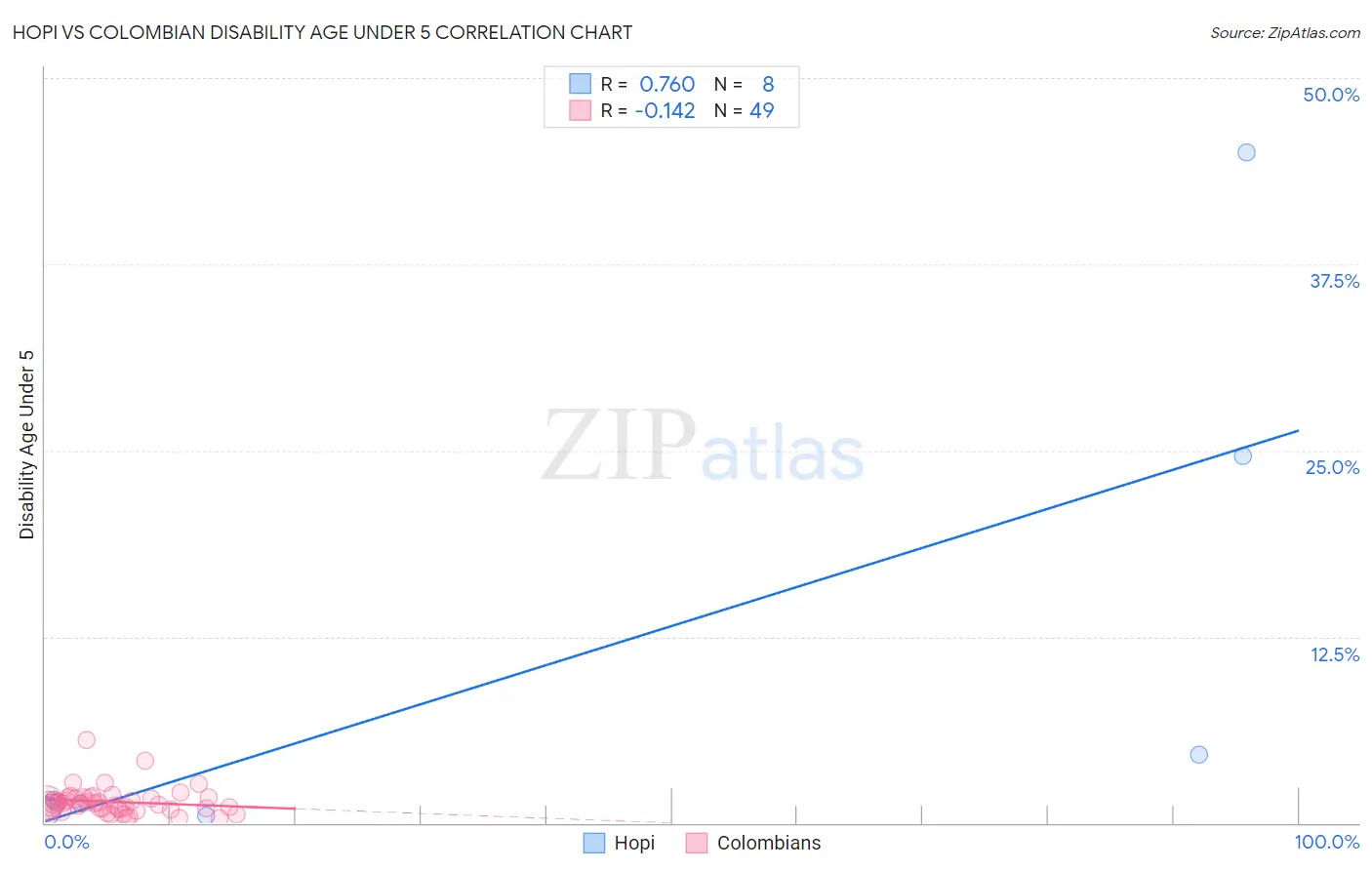 Hopi vs Colombian Disability Age Under 5