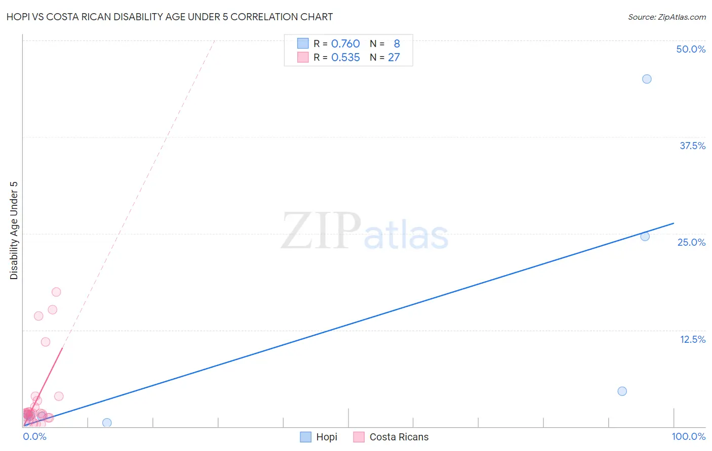 Hopi vs Costa Rican Disability Age Under 5