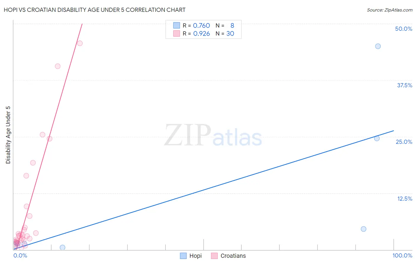 Hopi vs Croatian Disability Age Under 5