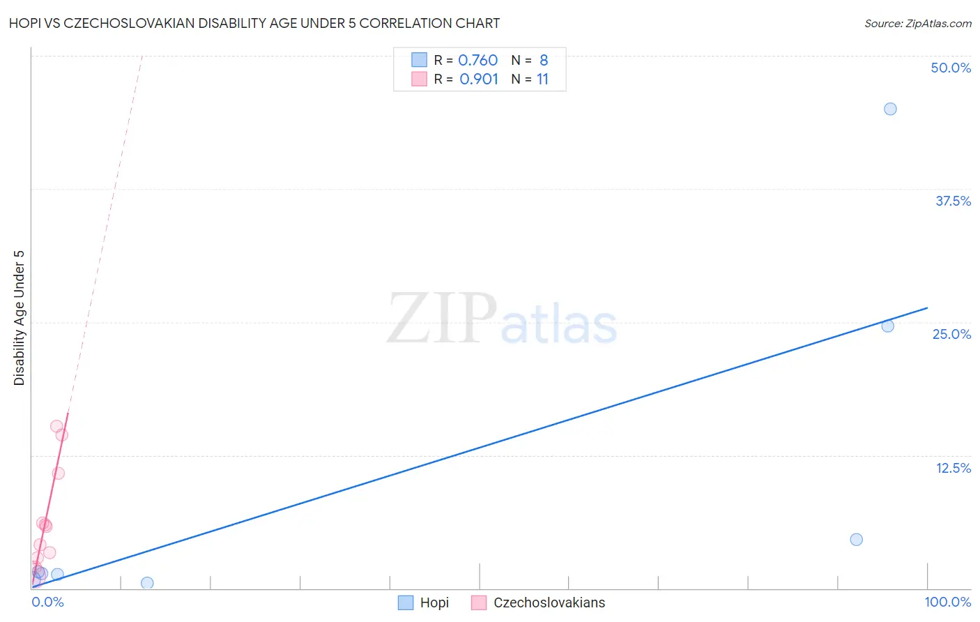 Hopi vs Czechoslovakian Disability Age Under 5