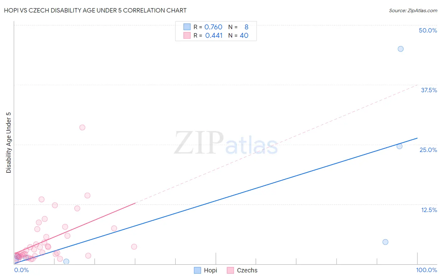 Hopi vs Czech Disability Age Under 5