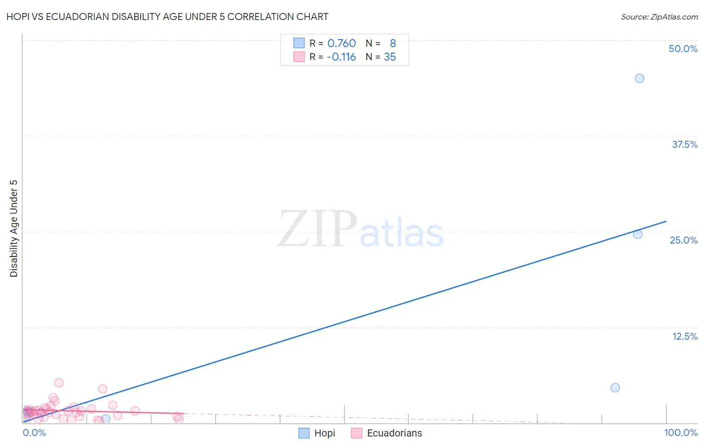 Hopi vs Ecuadorian Disability Age Under 5