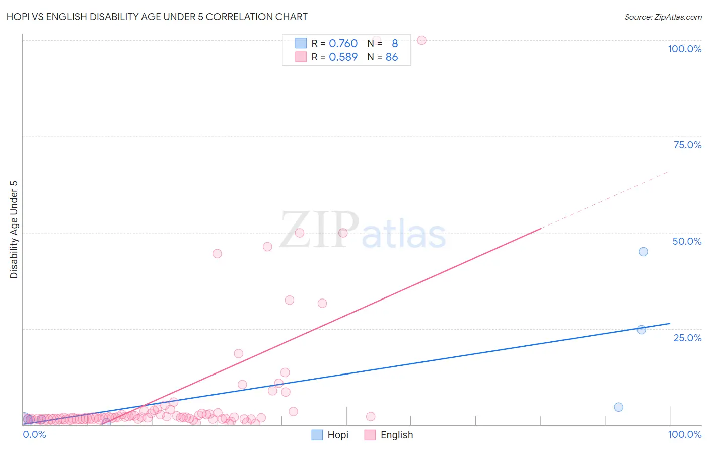 Hopi vs English Disability Age Under 5