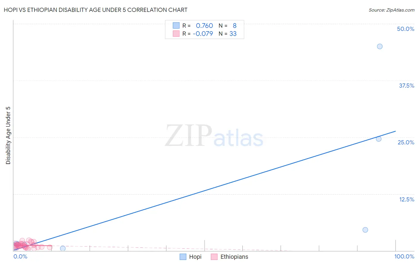 Hopi vs Ethiopian Disability Age Under 5