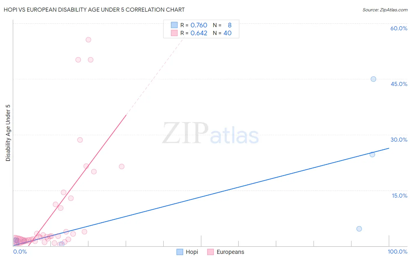 Hopi vs European Disability Age Under 5