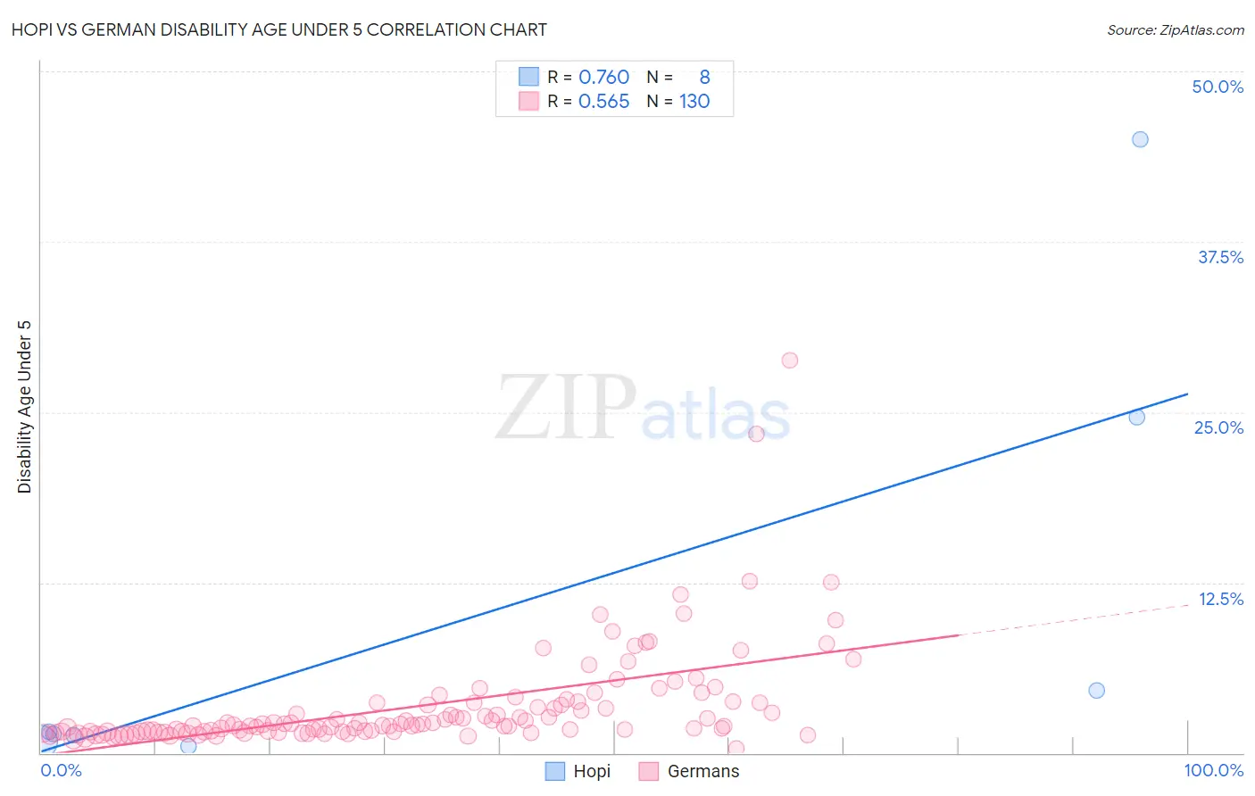 Hopi vs German Disability Age Under 5