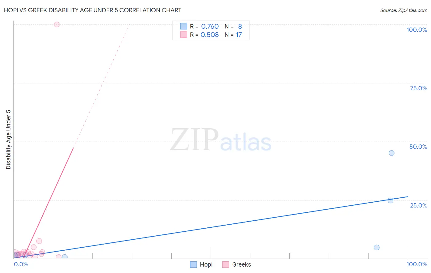 Hopi vs Greek Disability Age Under 5