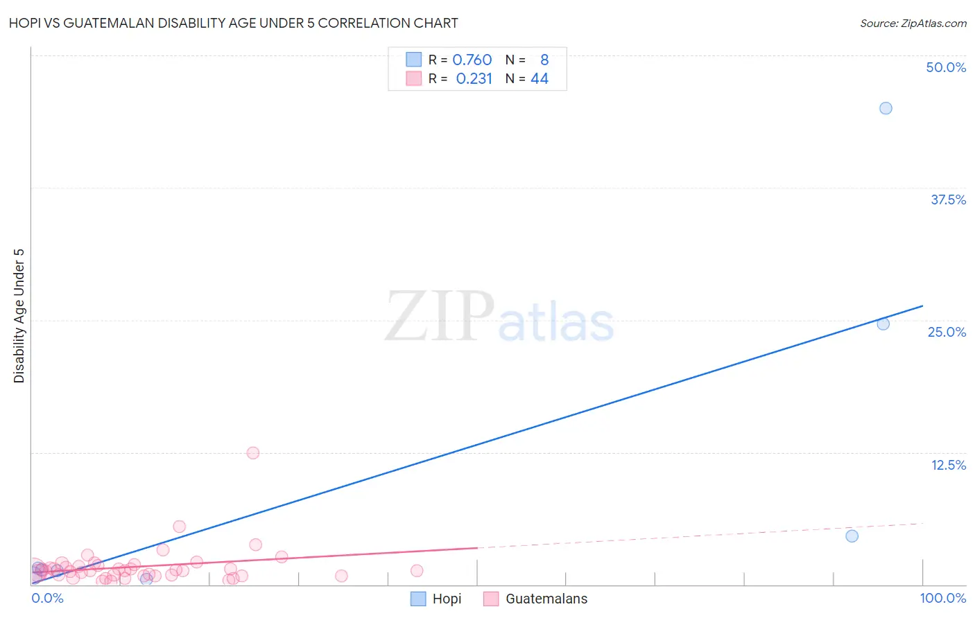 Hopi vs Guatemalan Disability Age Under 5