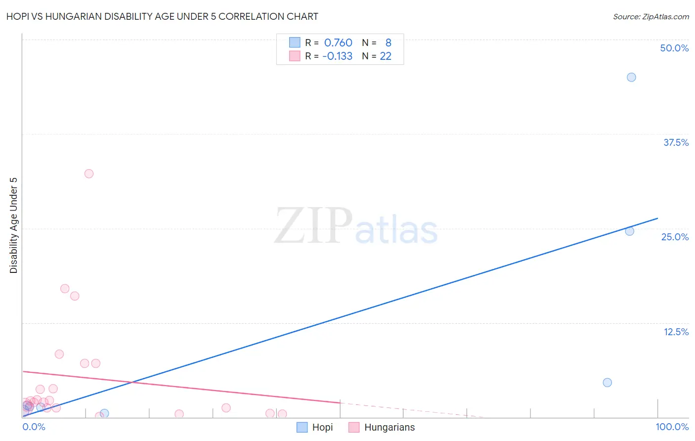 Hopi vs Hungarian Disability Age Under 5