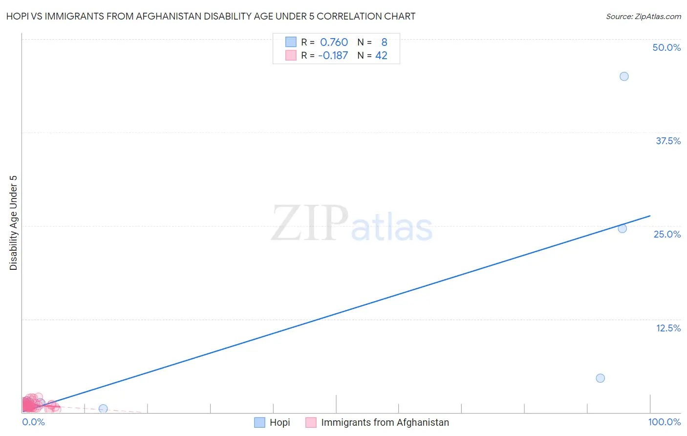 Hopi vs Immigrants from Afghanistan Disability Age Under 5