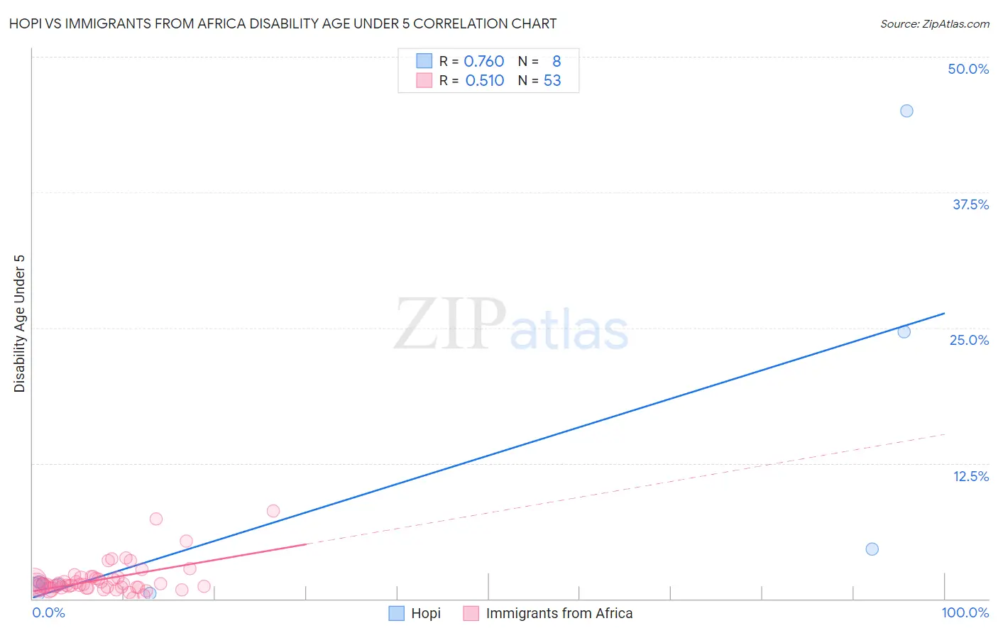 Hopi vs Immigrants from Africa Disability Age Under 5