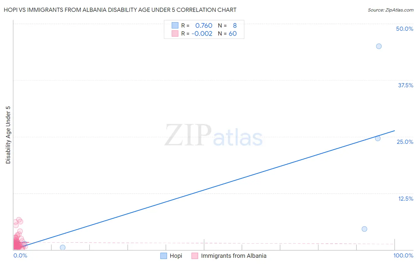 Hopi vs Immigrants from Albania Disability Age Under 5