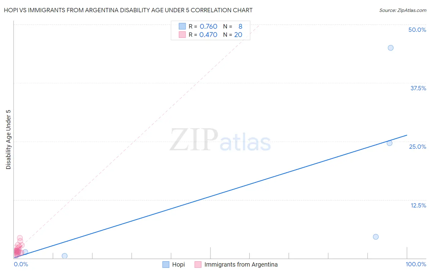 Hopi vs Immigrants from Argentina Disability Age Under 5