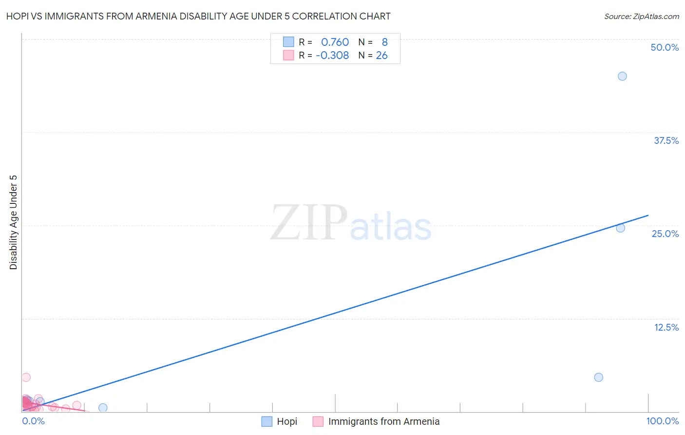 Hopi vs Immigrants from Armenia Disability Age Under 5