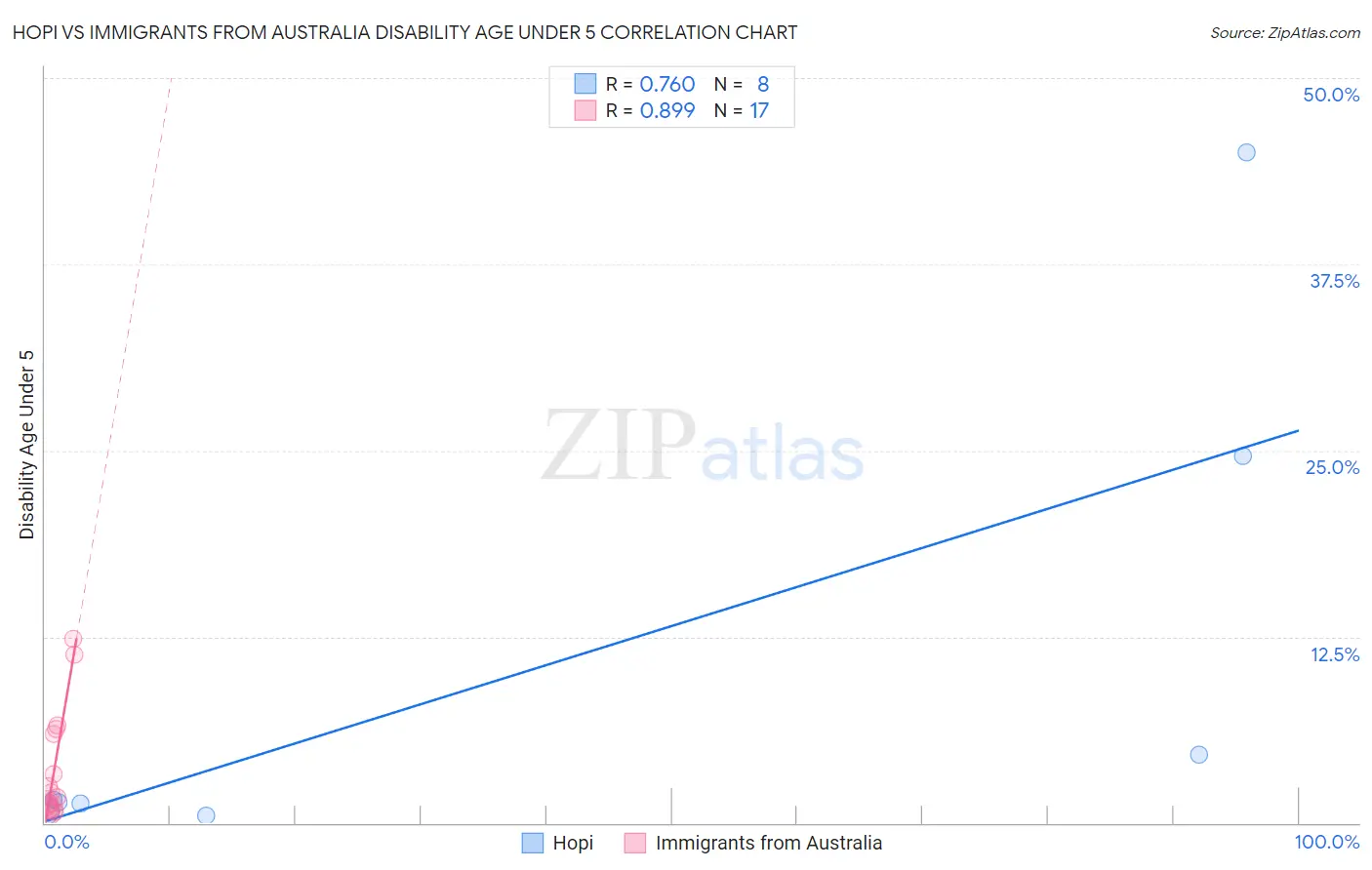 Hopi vs Immigrants from Australia Disability Age Under 5