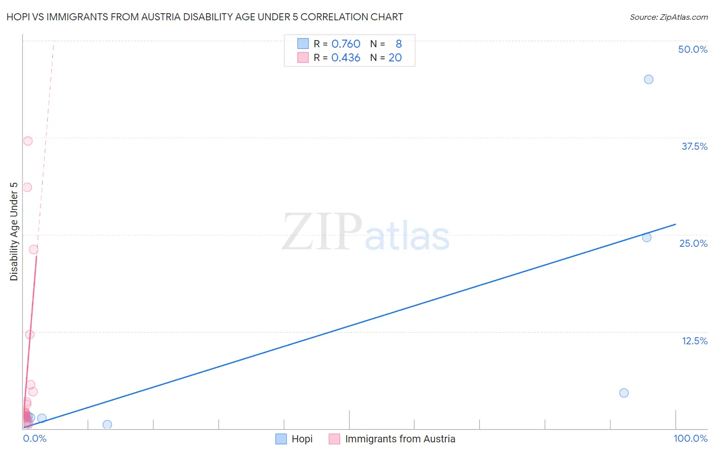 Hopi vs Immigrants from Austria Disability Age Under 5