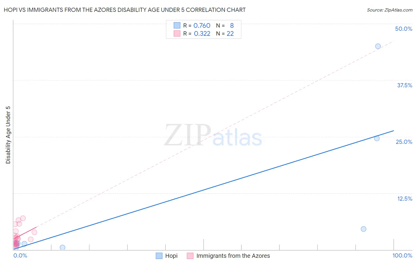 Hopi vs Immigrants from the Azores Disability Age Under 5