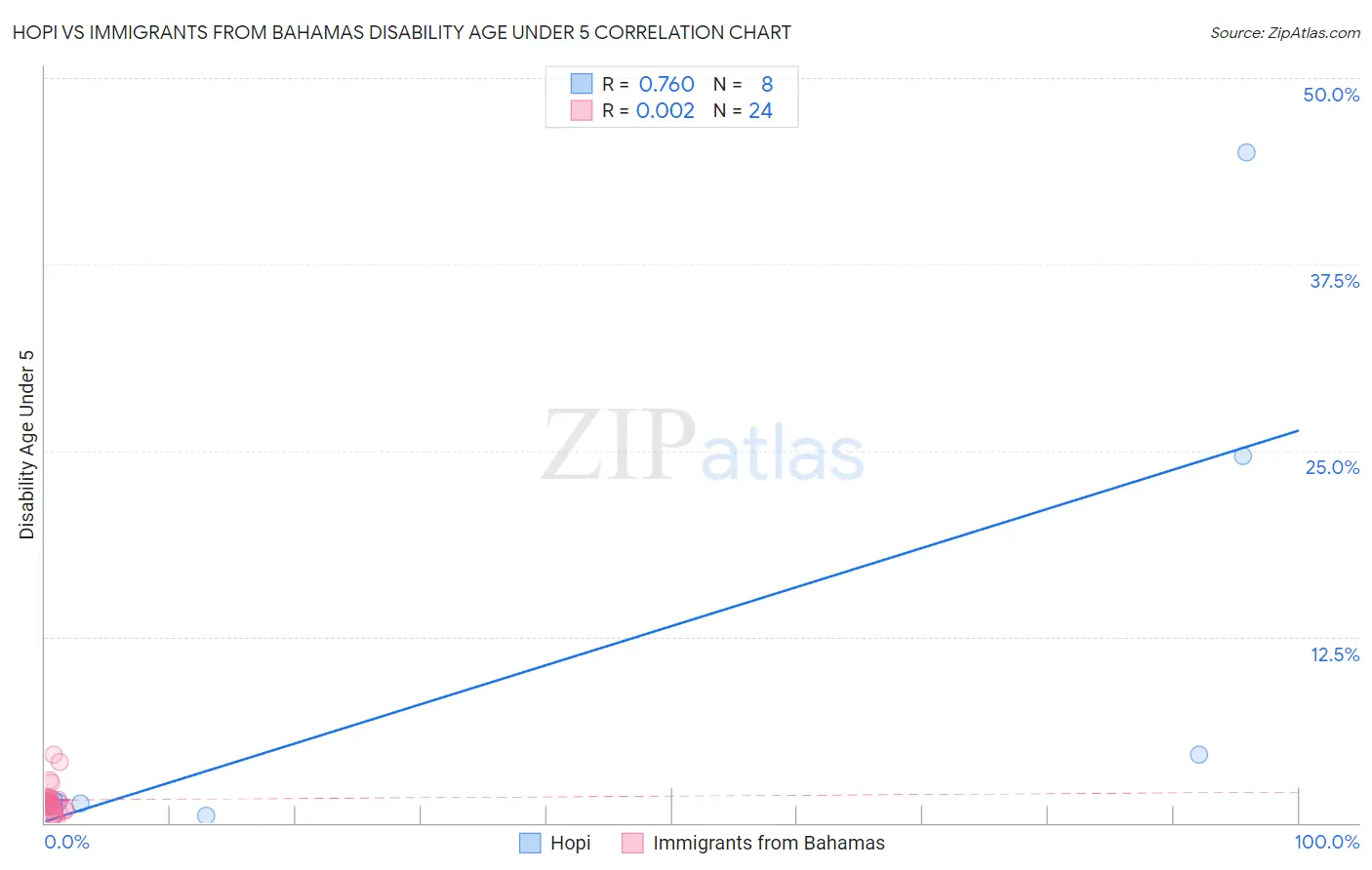 Hopi vs Immigrants from Bahamas Disability Age Under 5