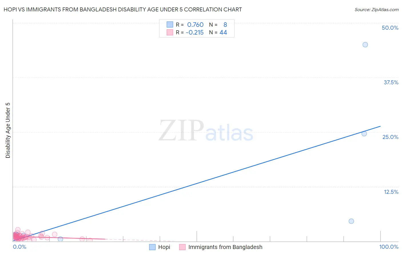 Hopi vs Immigrants from Bangladesh Disability Age Under 5