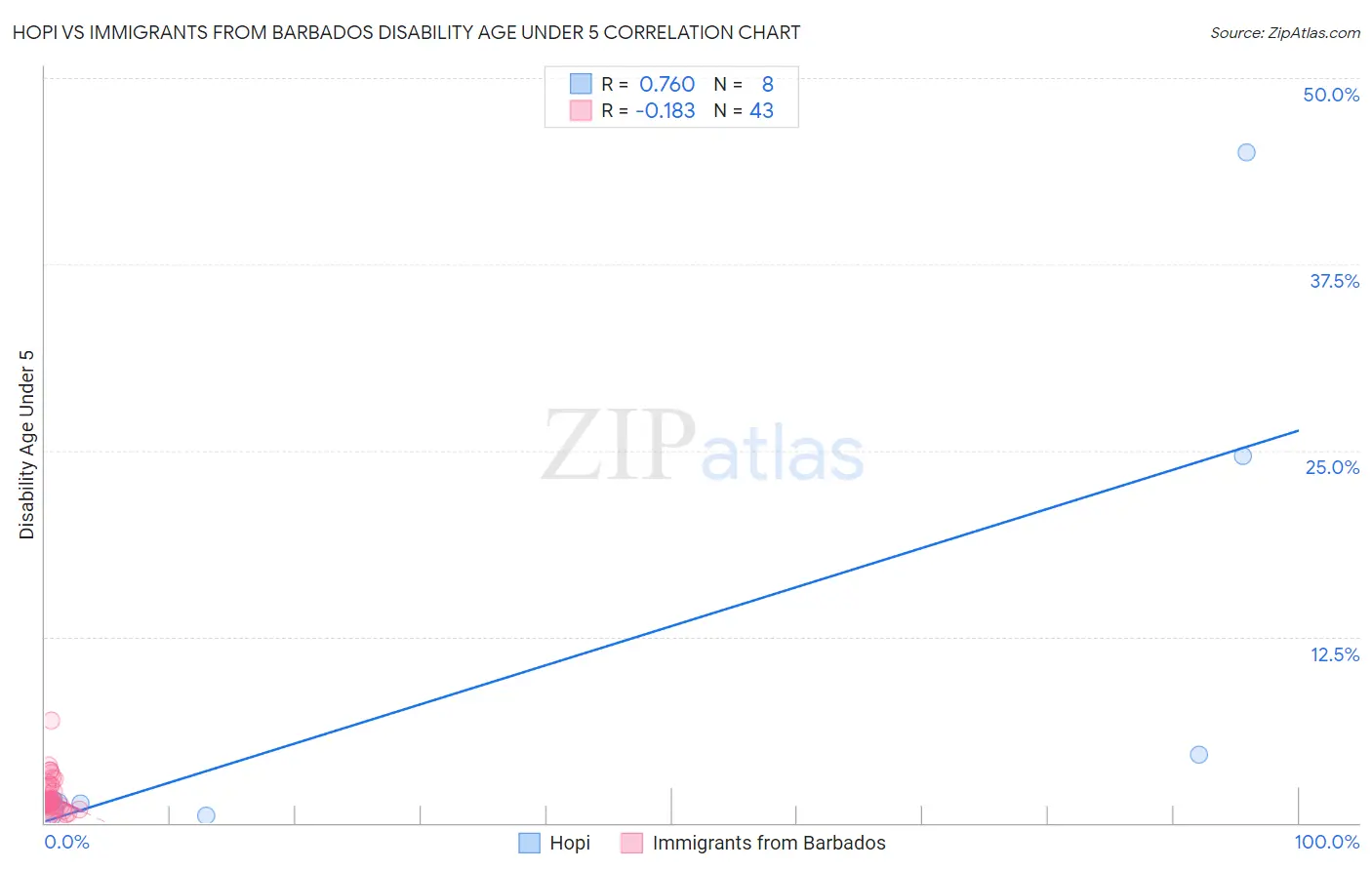 Hopi vs Immigrants from Barbados Disability Age Under 5