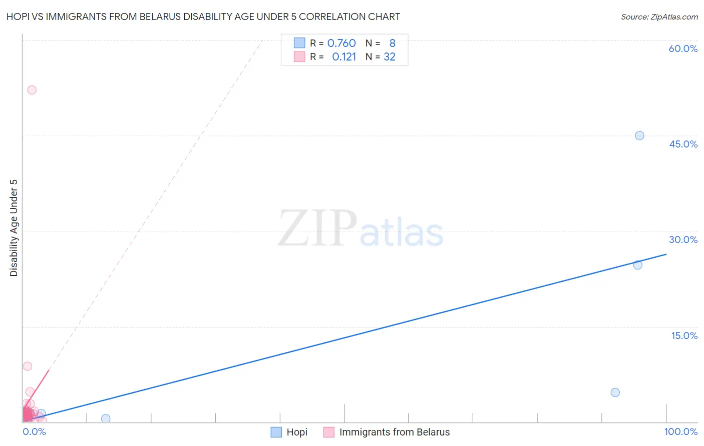 Hopi vs Immigrants from Belarus Disability Age Under 5