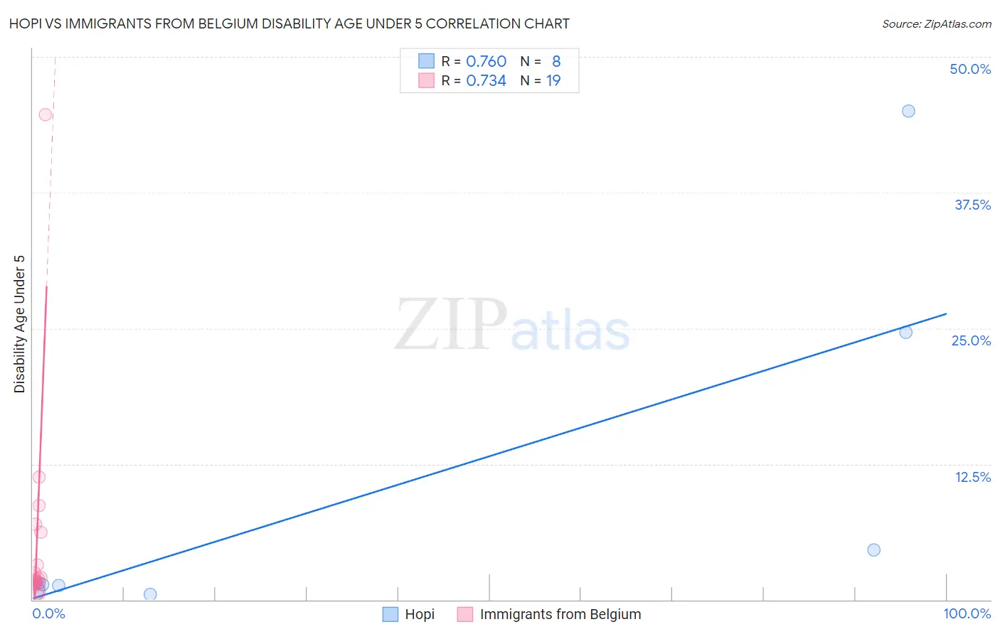 Hopi vs Immigrants from Belgium Disability Age Under 5