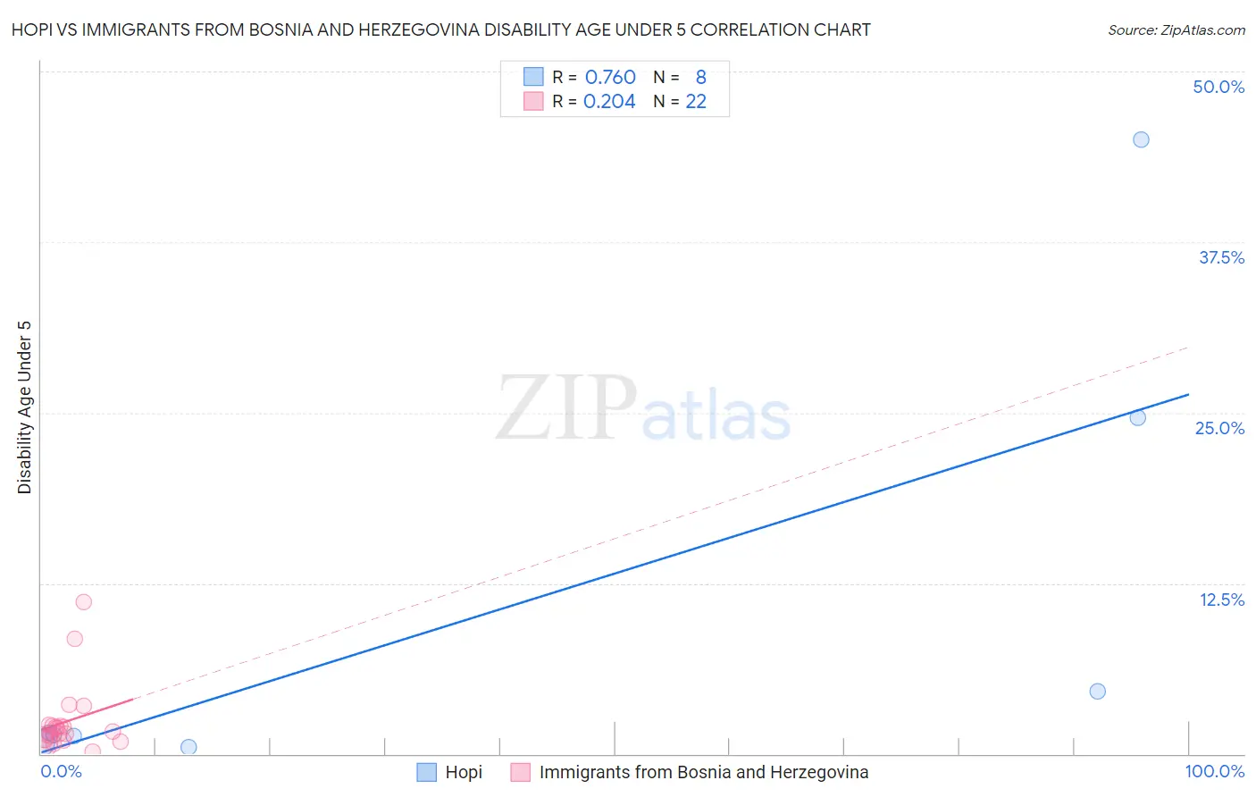 Hopi vs Immigrants from Bosnia and Herzegovina Disability Age Under 5