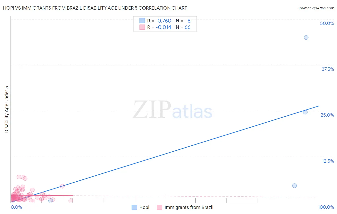 Hopi vs Immigrants from Brazil Disability Age Under 5