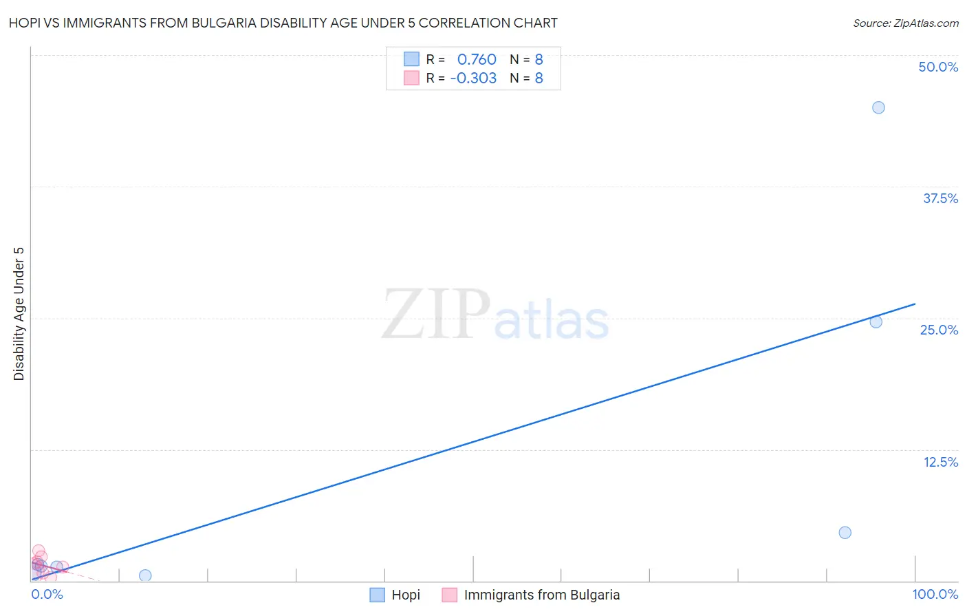 Hopi vs Immigrants from Bulgaria Disability Age Under 5