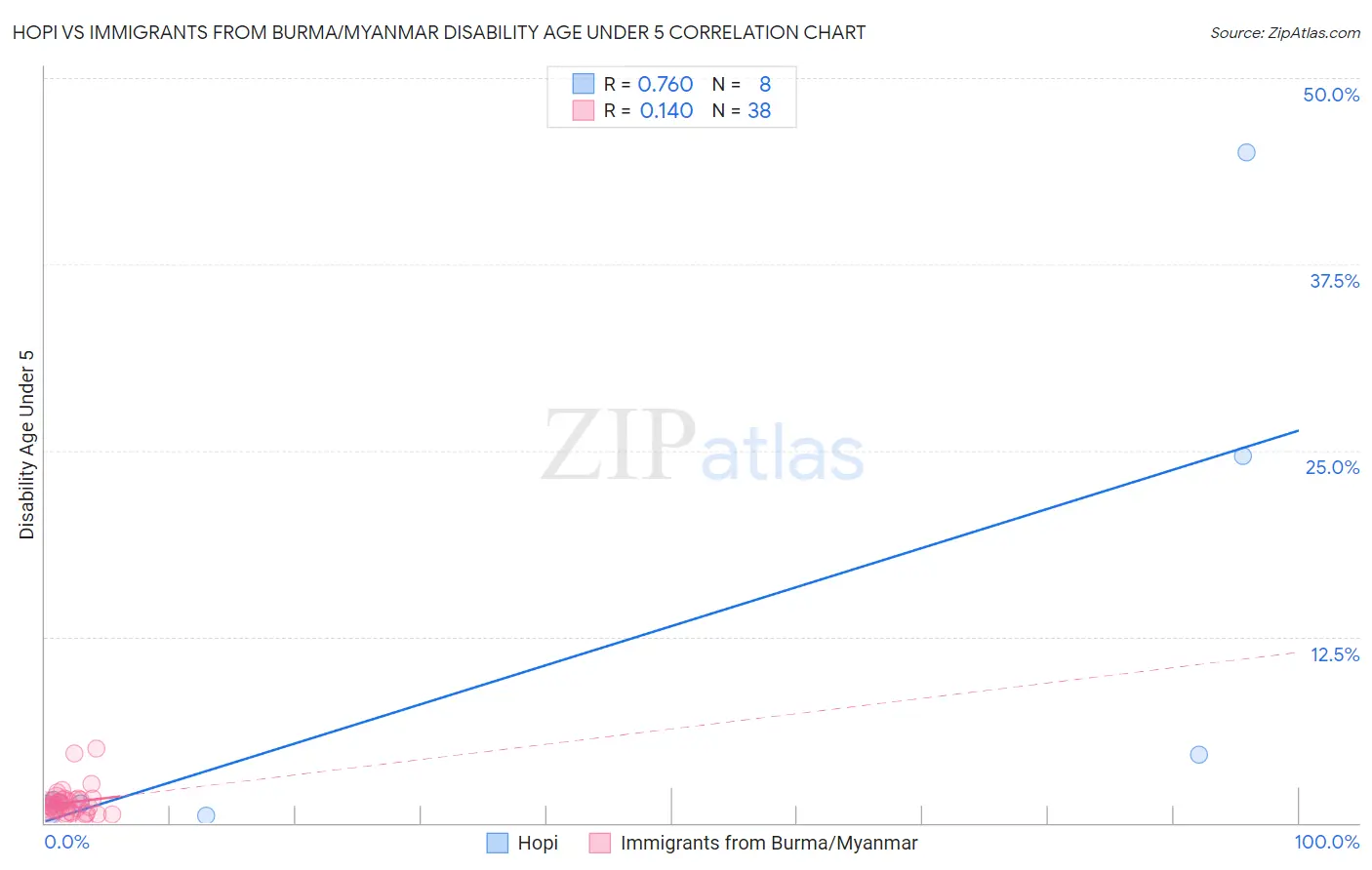 Hopi vs Immigrants from Burma/Myanmar Disability Age Under 5