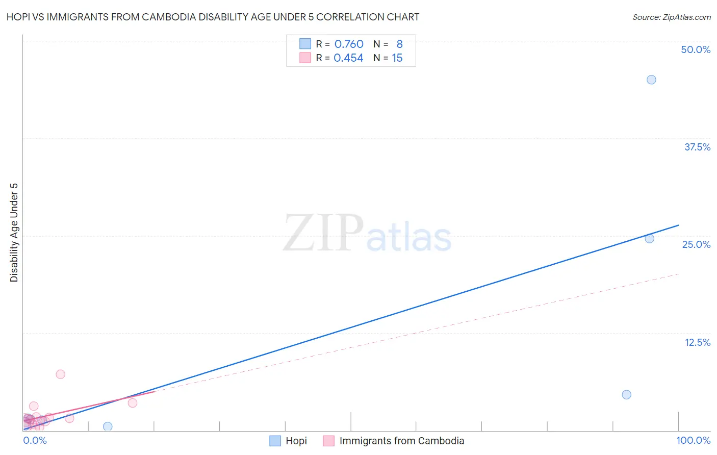 Hopi vs Immigrants from Cambodia Disability Age Under 5