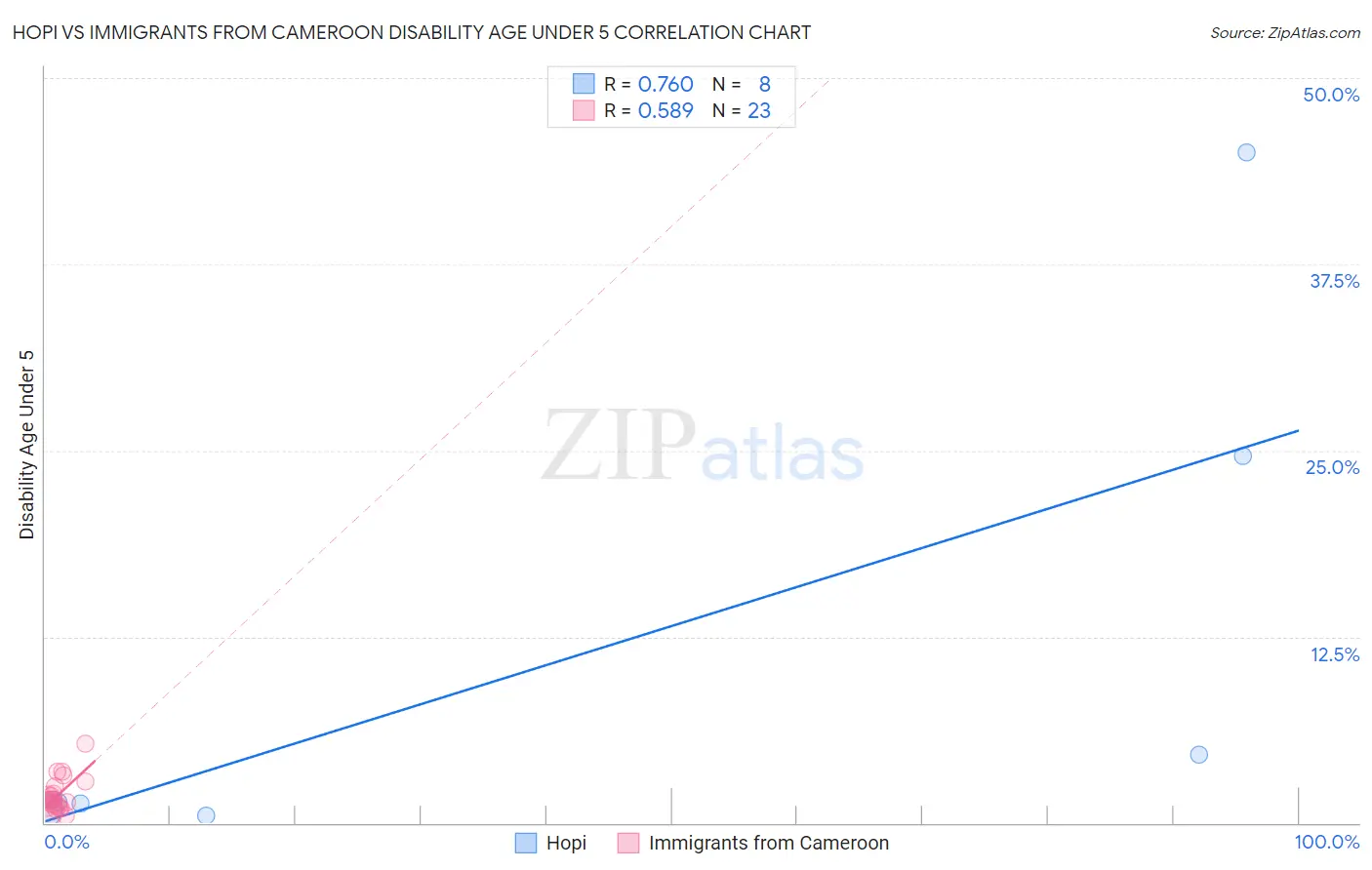 Hopi vs Immigrants from Cameroon Disability Age Under 5