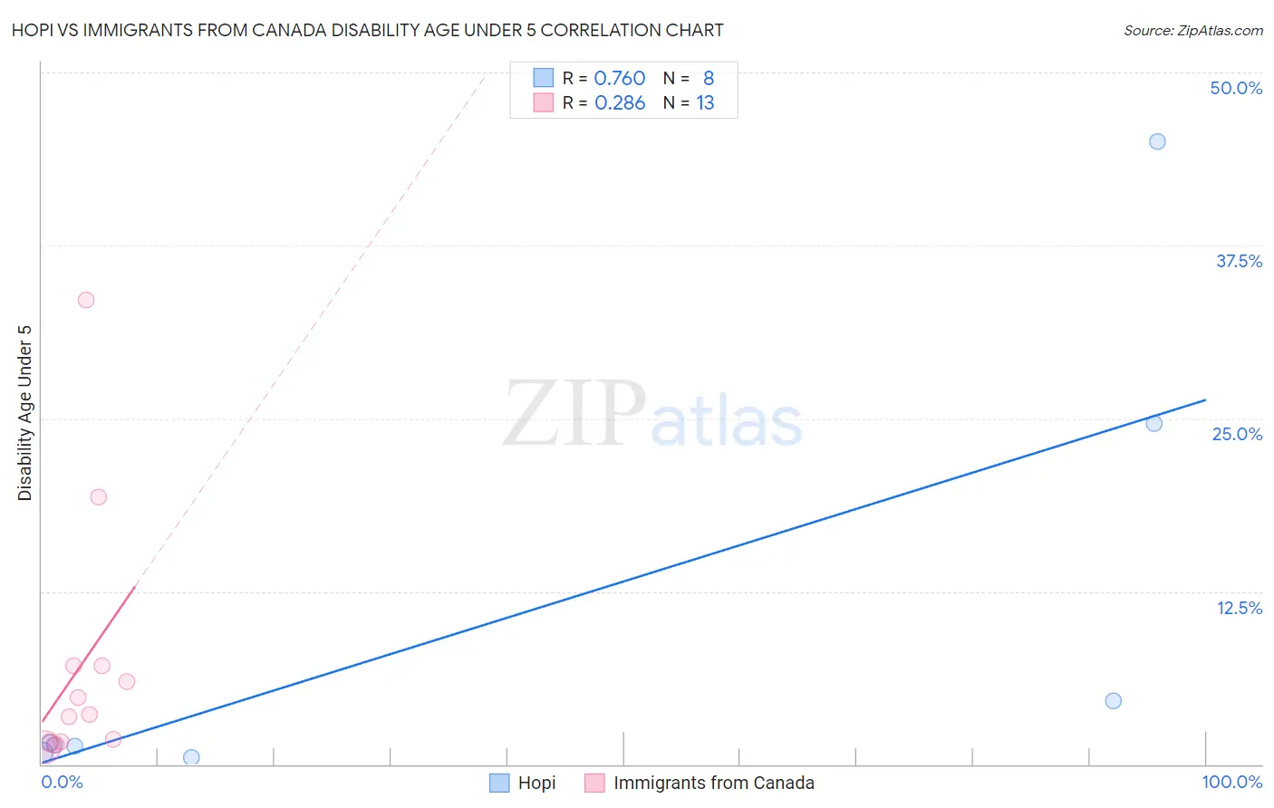 Hopi vs Immigrants from Canada Disability Age Under 5