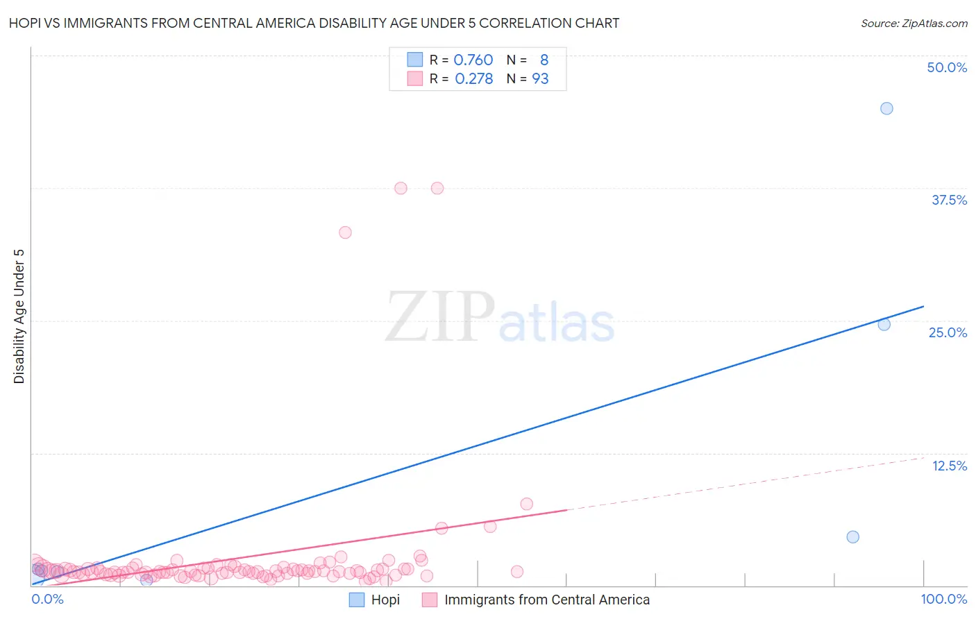 Hopi vs Immigrants from Central America Disability Age Under 5