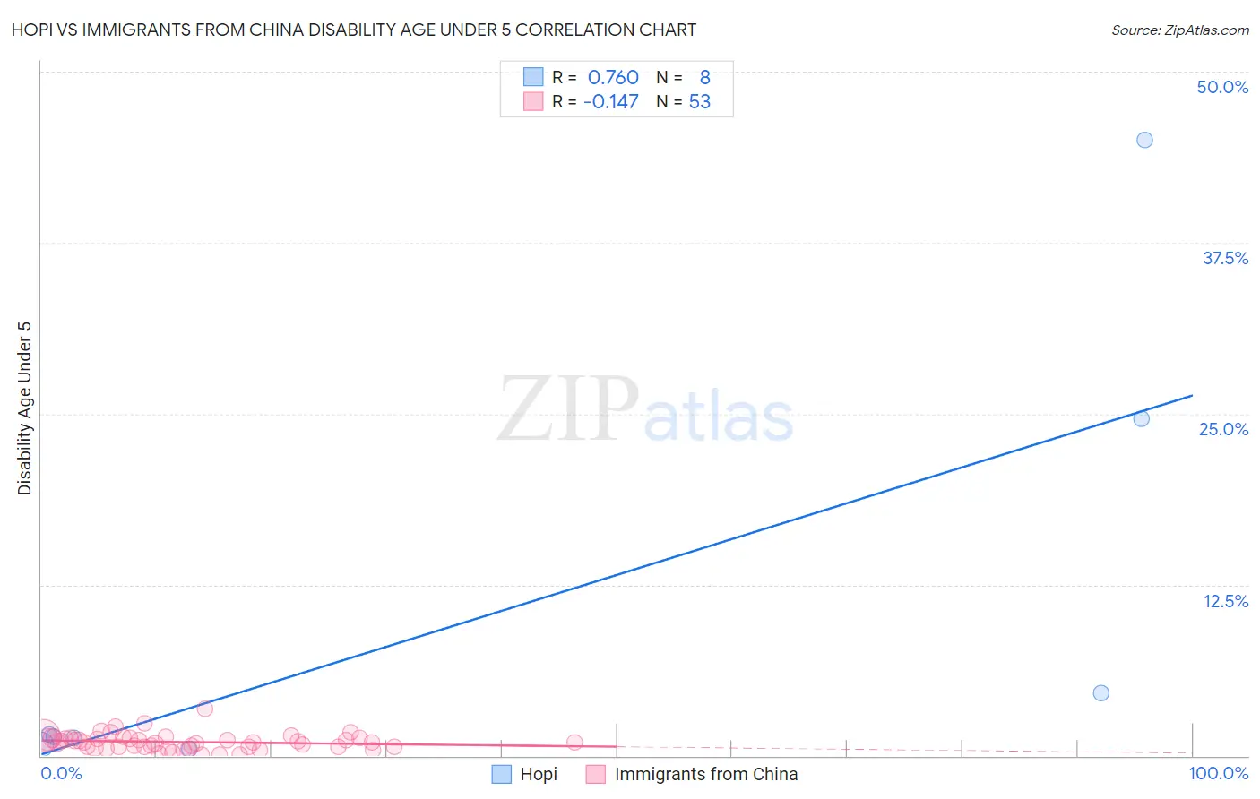 Hopi vs Immigrants from China Disability Age Under 5