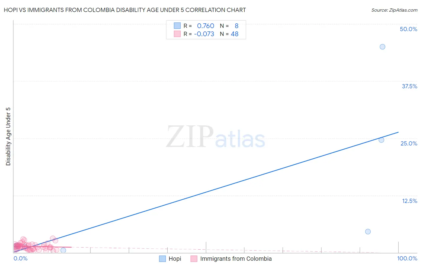 Hopi vs Immigrants from Colombia Disability Age Under 5