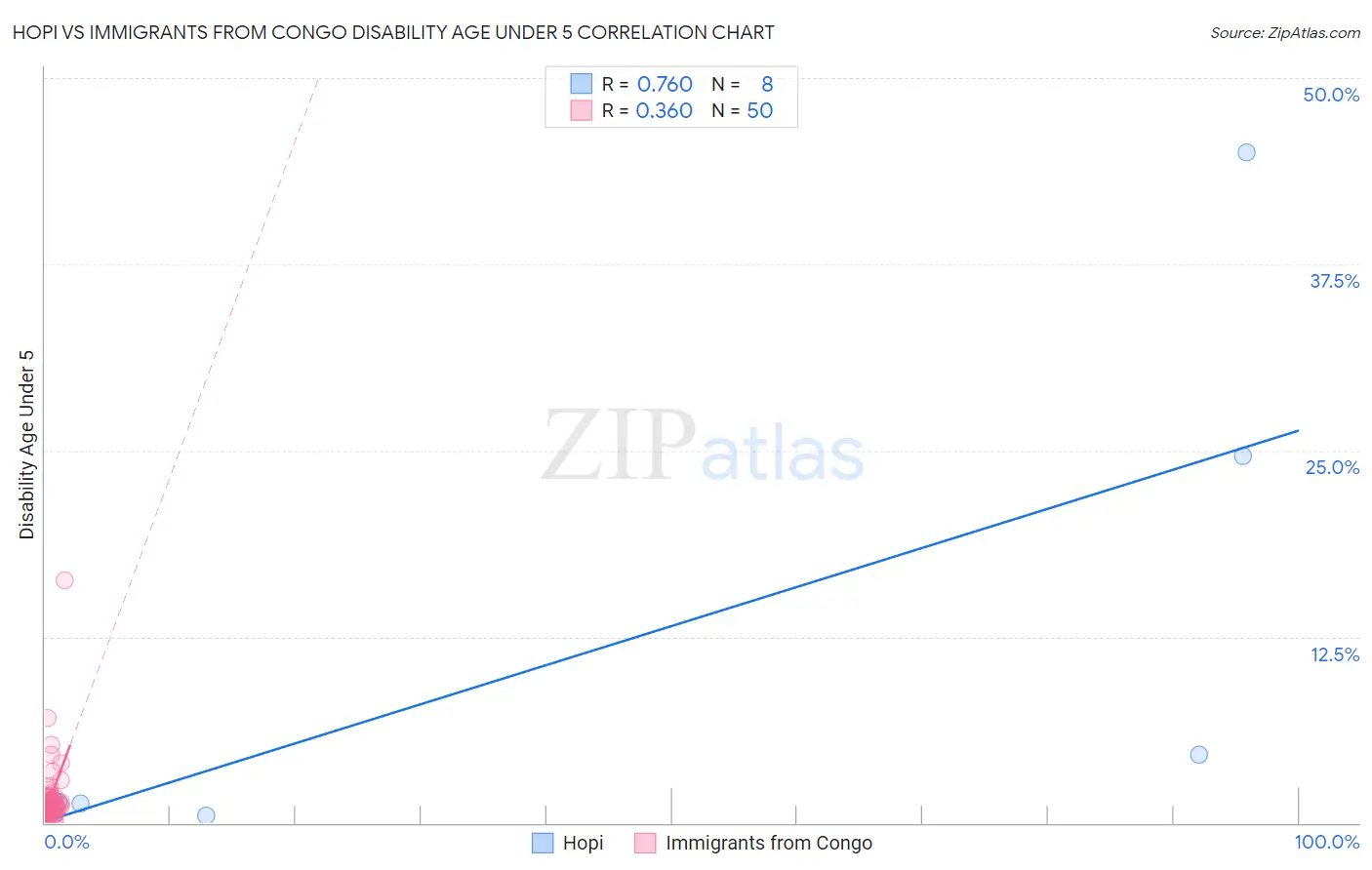 Hopi vs Immigrants from Congo Disability Age Under 5