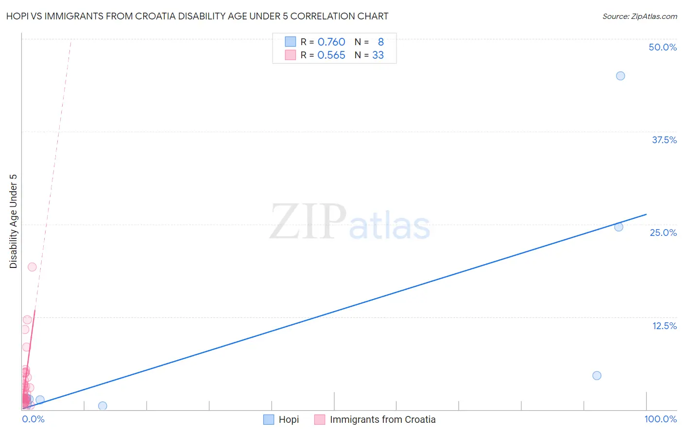 Hopi vs Immigrants from Croatia Disability Age Under 5