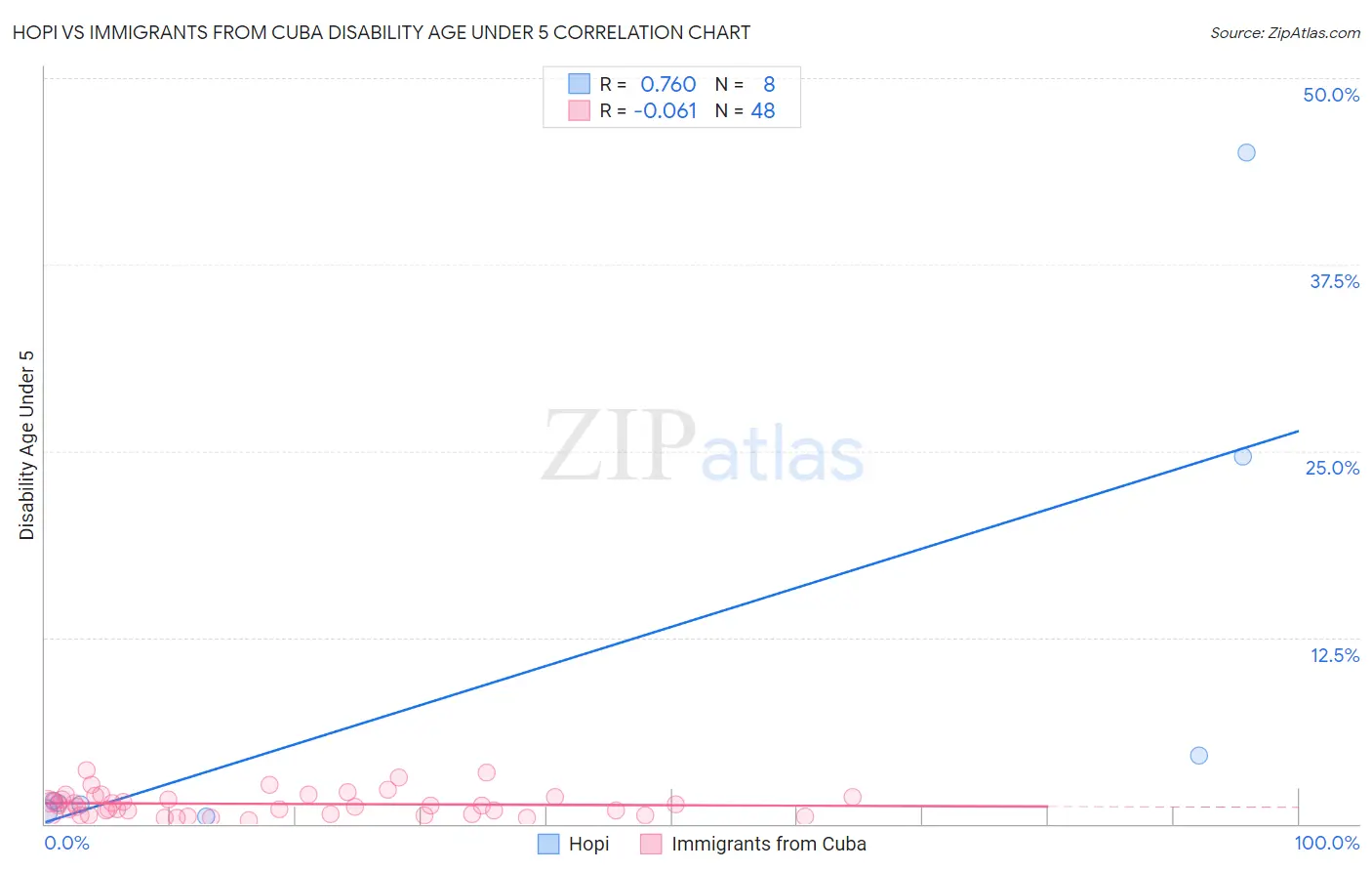 Hopi vs Immigrants from Cuba Disability Age Under 5