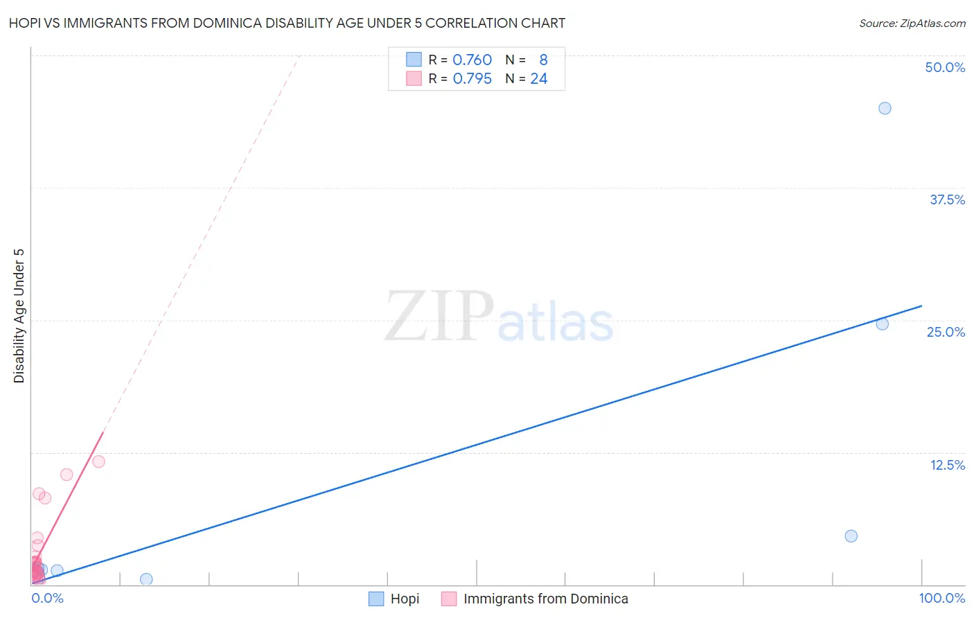 Hopi vs Immigrants from Dominica Disability Age Under 5