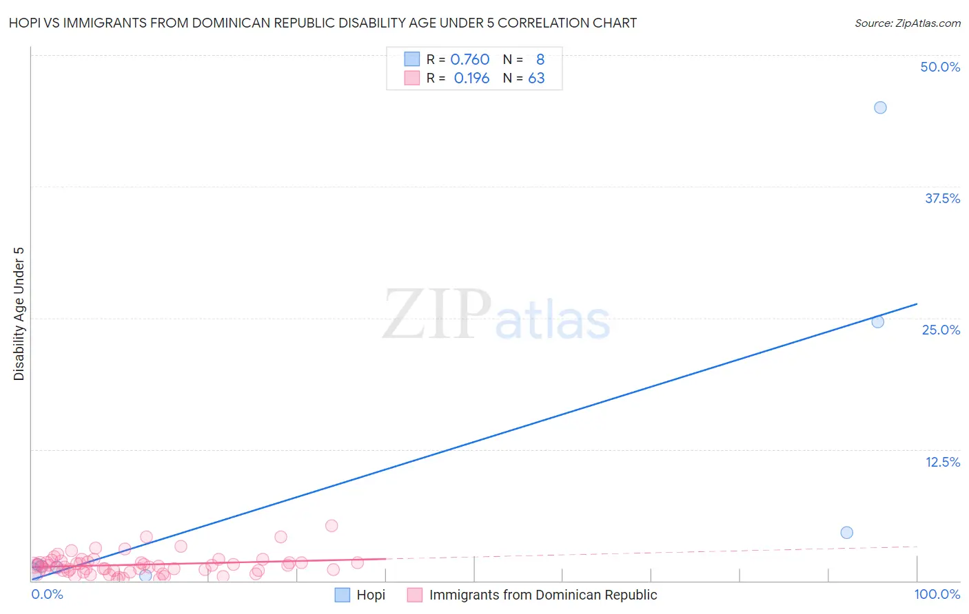 Hopi vs Immigrants from Dominican Republic Disability Age Under 5