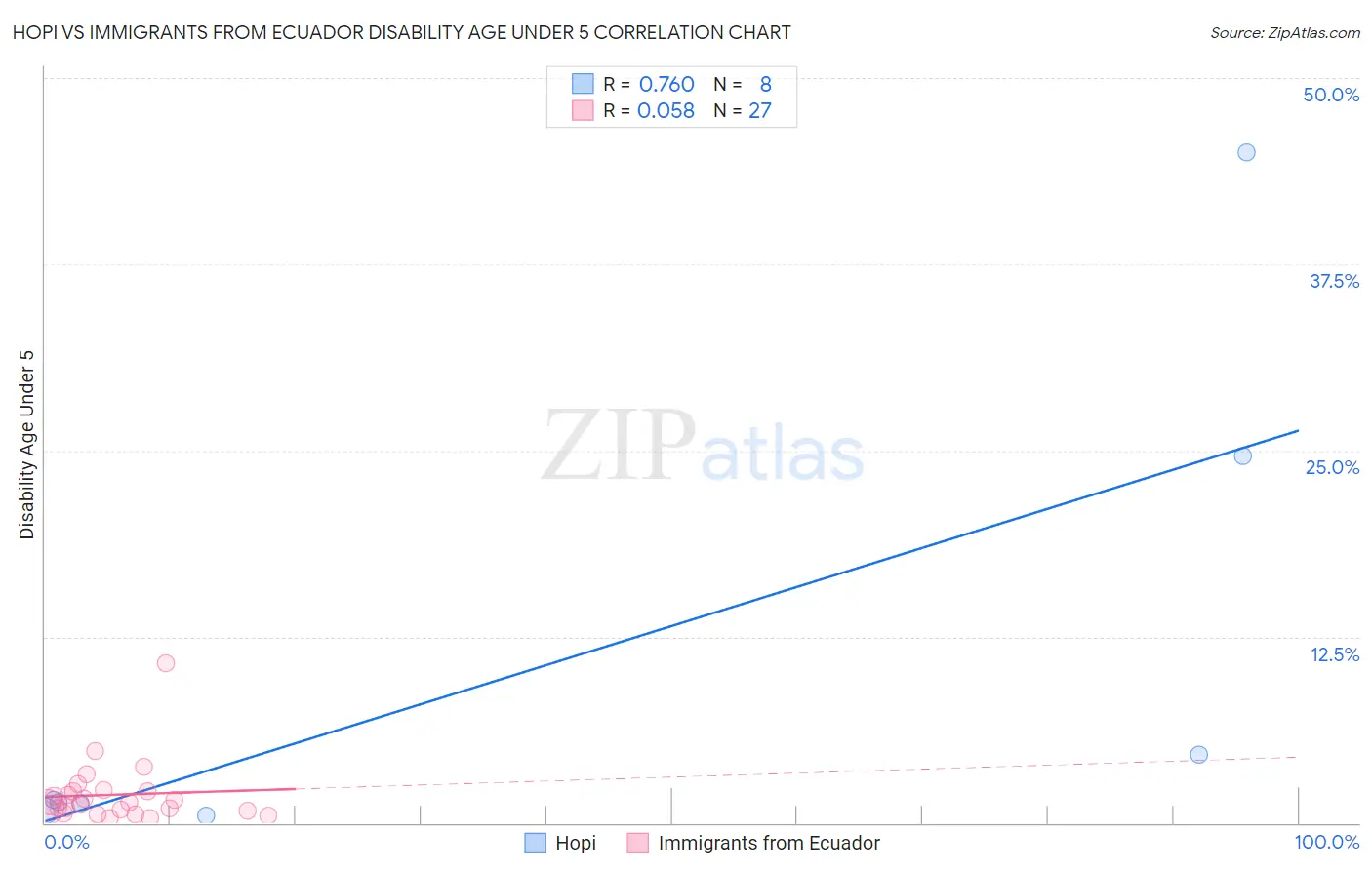 Hopi vs Immigrants from Ecuador Disability Age Under 5