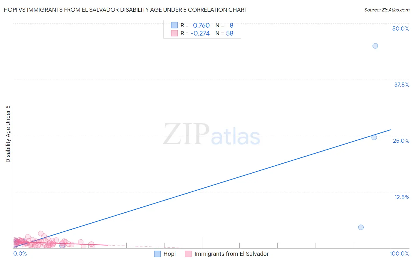 Hopi vs Immigrants from El Salvador Disability Age Under 5