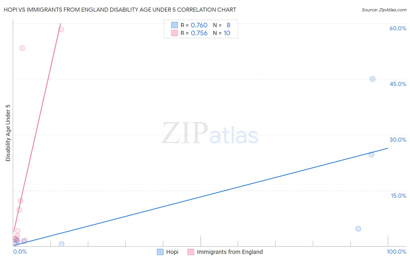 Hopi vs Immigrants from England Disability Age Under 5