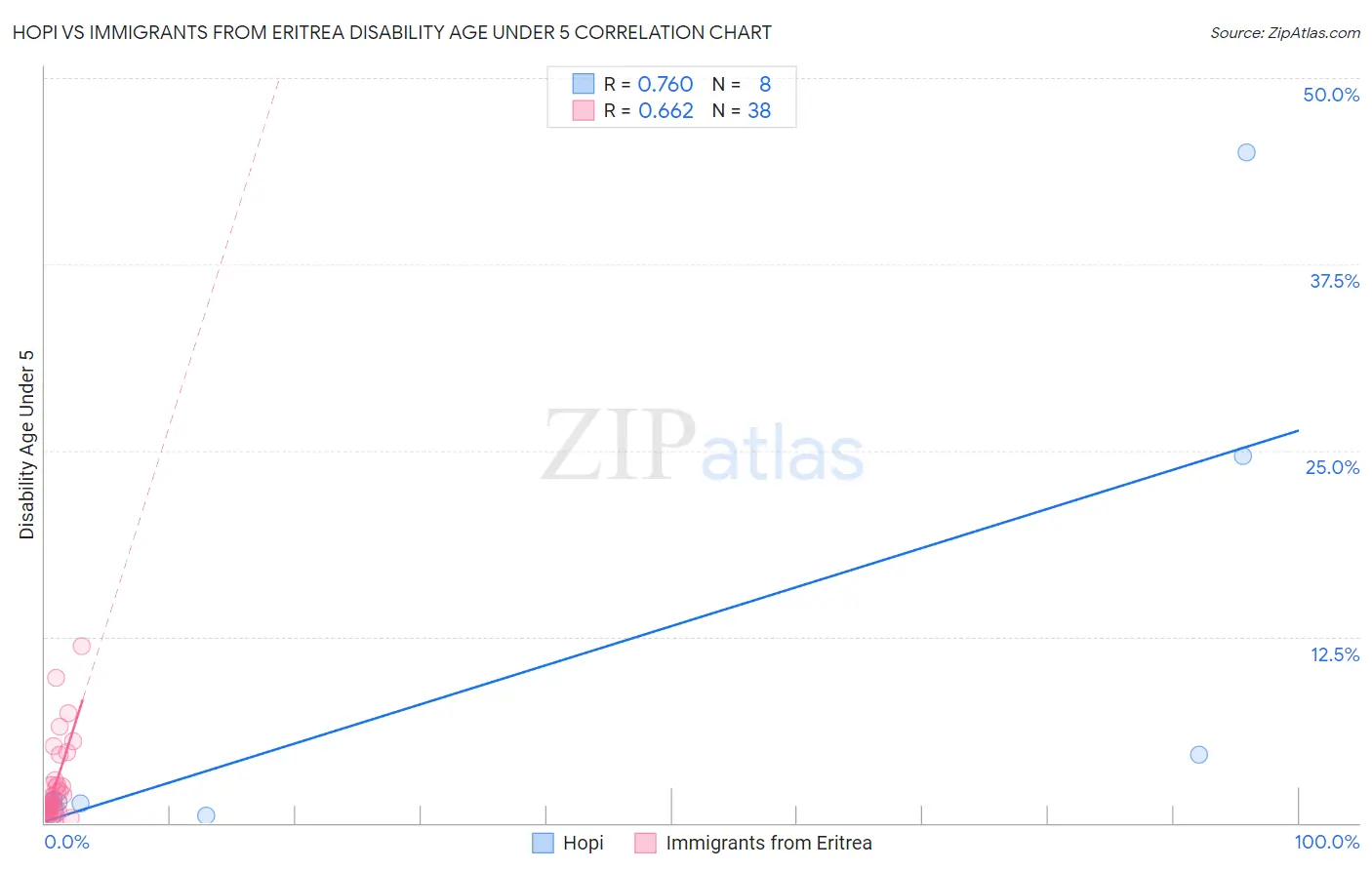 Hopi vs Immigrants from Eritrea Disability Age Under 5