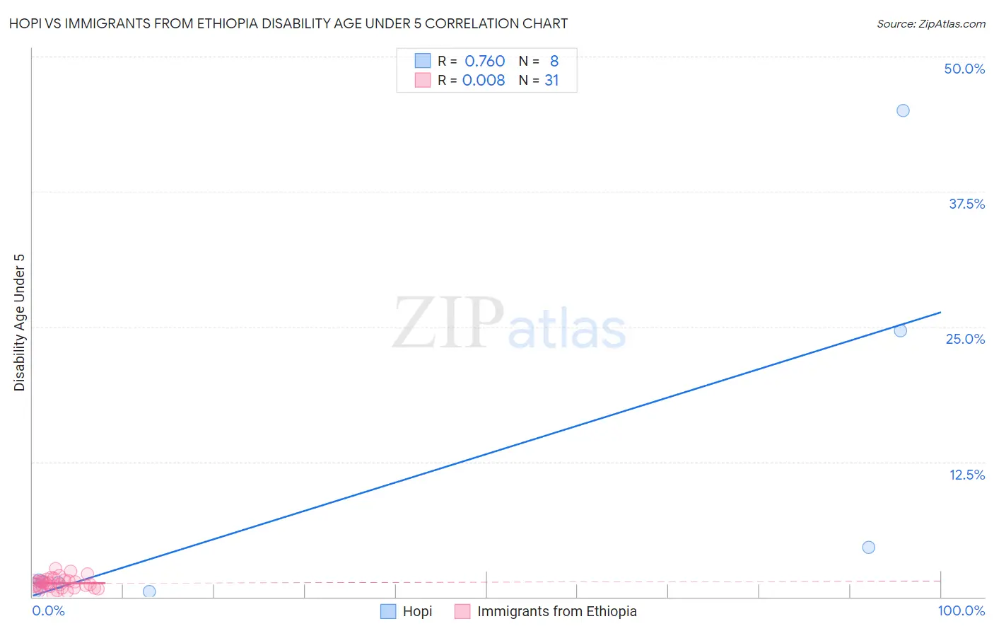 Hopi vs Immigrants from Ethiopia Disability Age Under 5