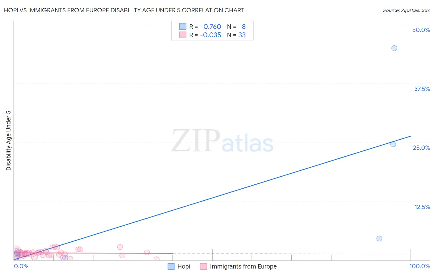 Hopi vs Immigrants from Europe Disability Age Under 5