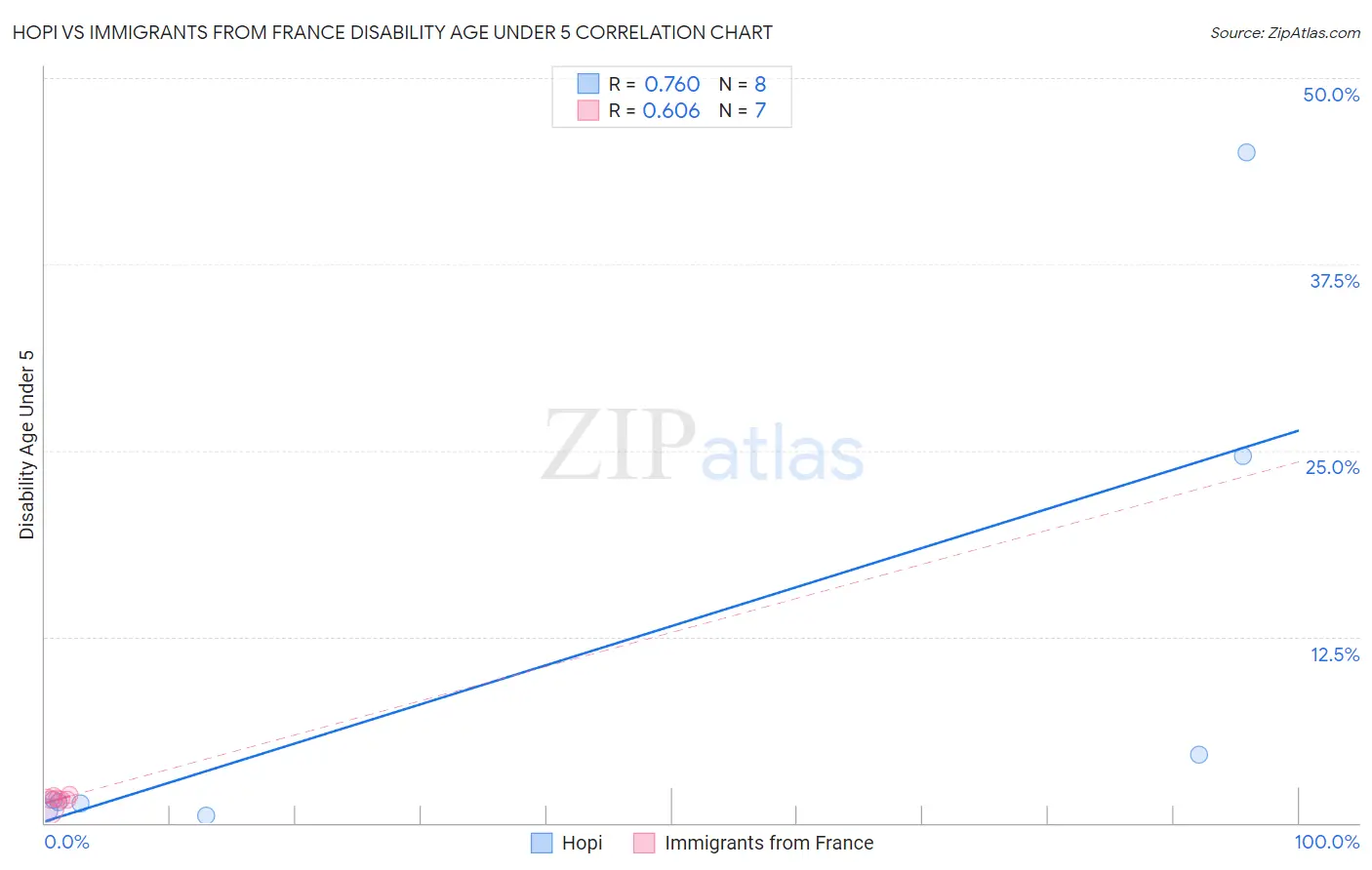 Hopi vs Immigrants from France Disability Age Under 5