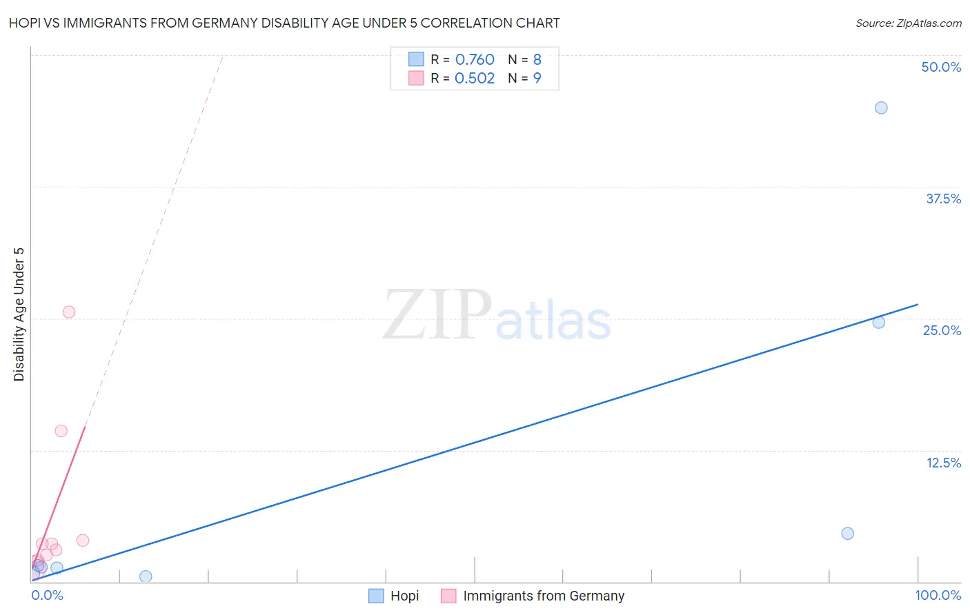 Hopi vs Immigrants from Germany Disability Age Under 5