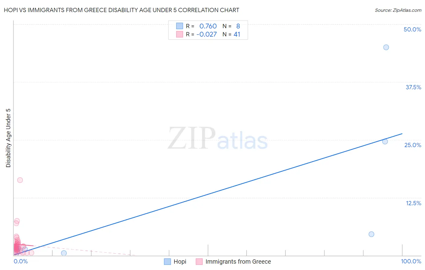 Hopi vs Immigrants from Greece Disability Age Under 5